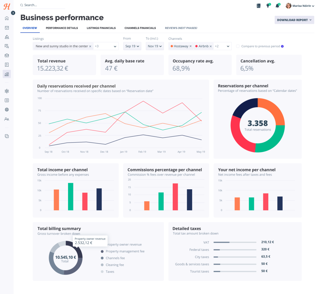 Dashboard showing business performance metrics for a hotel, including total revenue, daily rates, occupancy, reservations per channel, billing, commissions, and taxes—ideal for use with a vacation rental software review. Various charts and graphs included.