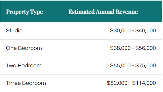 Considering buying property in Canmore? View this table showing estimated annual revenue by property type: Studio $30k–$46k, One Bedroom $38k–$56k, Two Bedroom $55k–$75k, Three Bedroom $82k–$114k.
