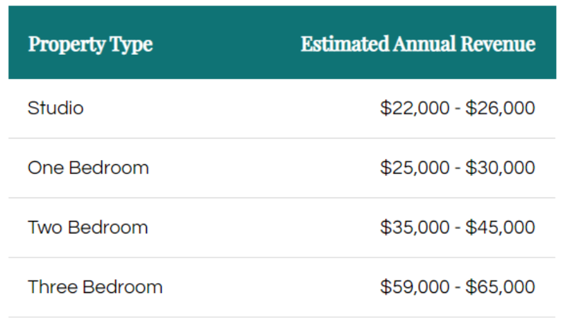 Considering buying property in Kelowna? The table shows estimated annual revenue by property type: Studio $22,000-$26,000; One Bedroom $25,000-$30,000; Two Bedroom $35,000-$45,000; Three Bedroom $59,000-$65,000.